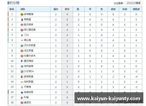多特客场大胜史浩克，实现三连胜继续领跑德甲积分榜
